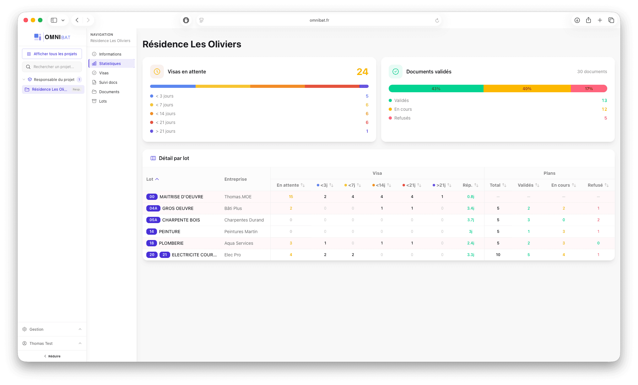 Statistiques projet Omnibat - visas et documents